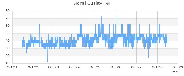 Signal Quality Time Series