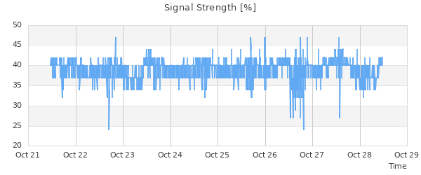 Signal Strength Time Series