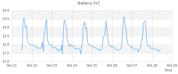 Battery Voltage Time Series