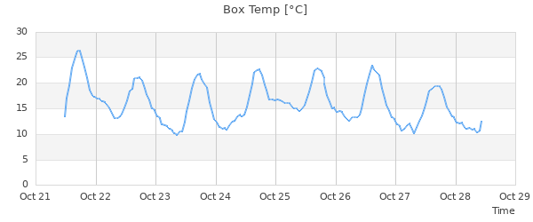 Box Temperature Time Series